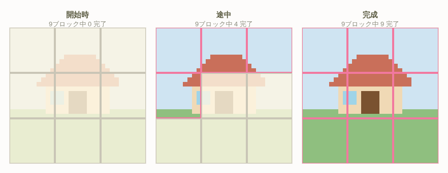 30×30ドットの家の絵を10×10マスのブロック9個に区切り、完了したブロックがピンクの枠、未着手が薄いベールで覆われた開始時・途中・完成の3段階を並べた図。