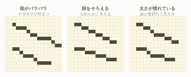 Three diagonal lines drawn on a pixel grid for comparison. On the left the flat runs vary in length (2, 3, 1, 4) so the jaggies stand out; in the middle every flat run is two pixels long; on the right the line mixes one-pixel and two-pixel thickness so it wobbles.