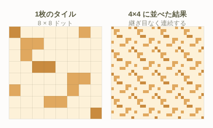 A comparison figure: on the left, a single 8×8 pixel tile shown with grid lines; on the right, the same tile laid out four across and four down. Short runs of dots that look diagonal inside the tile become unbroken diagonal lines once the tiles are repeated.